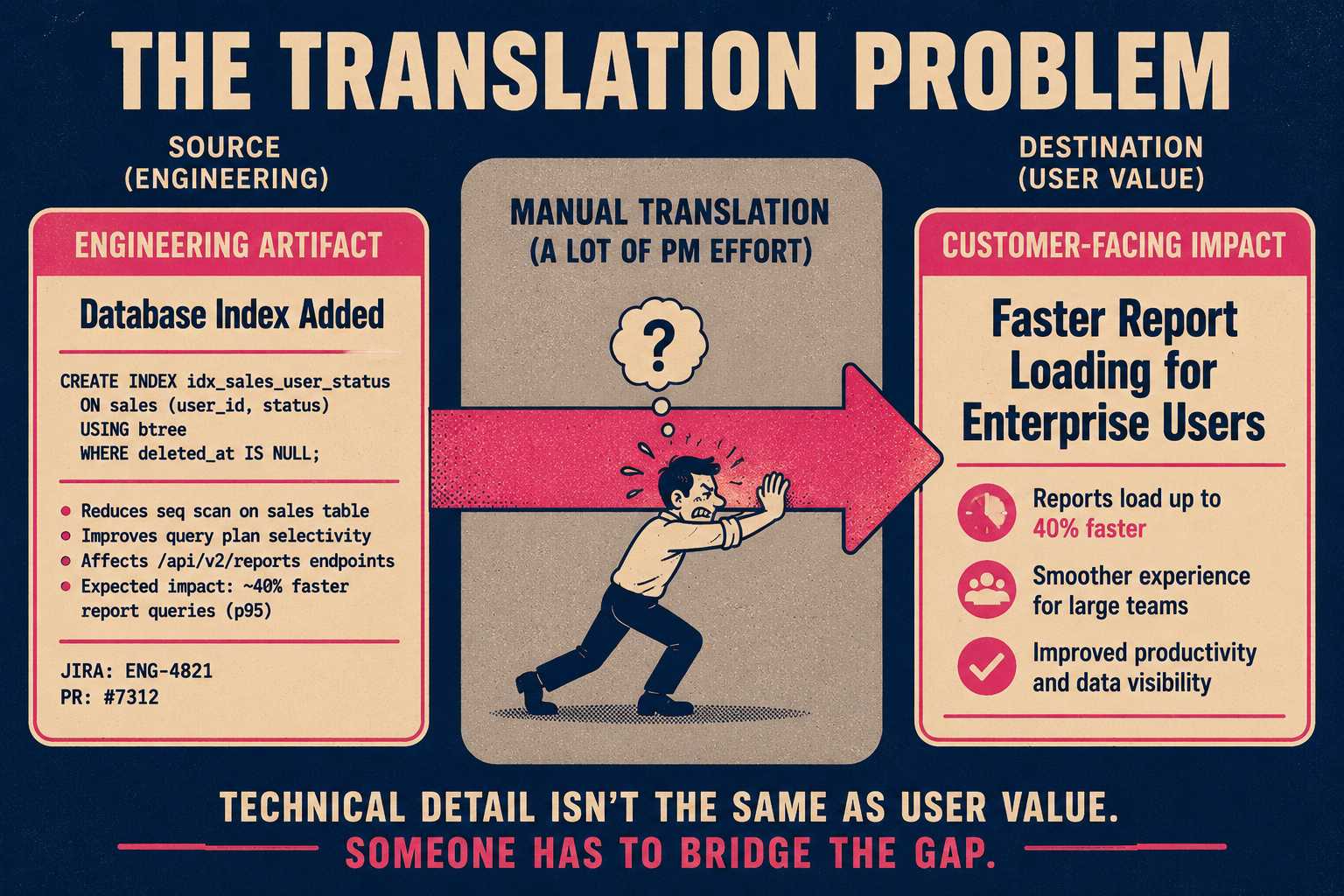 Diagram showing technical engineering documentation translating to customer-facing language through manual effort