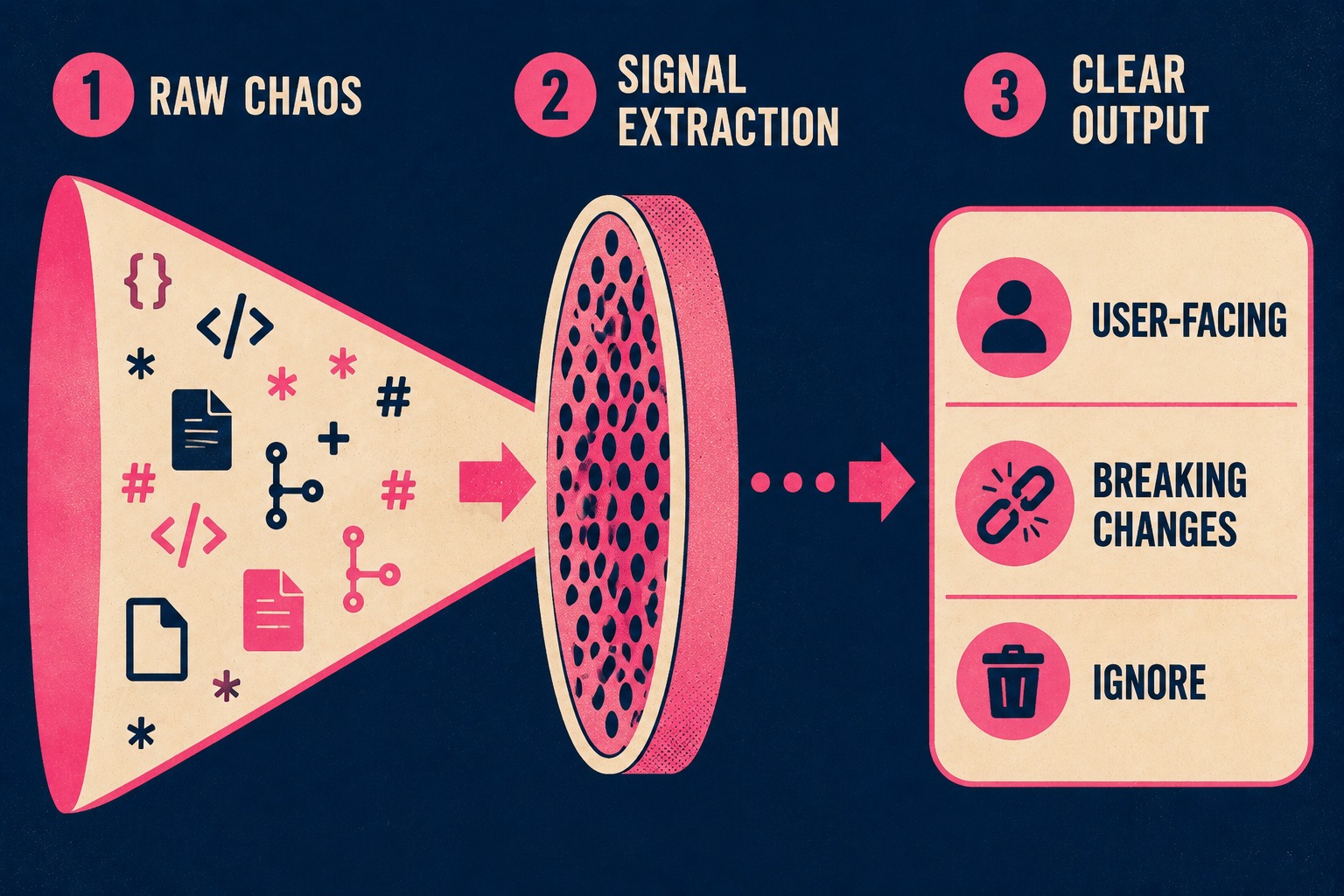 Three-stage diagram showing how to filter GitHub release noise into signal