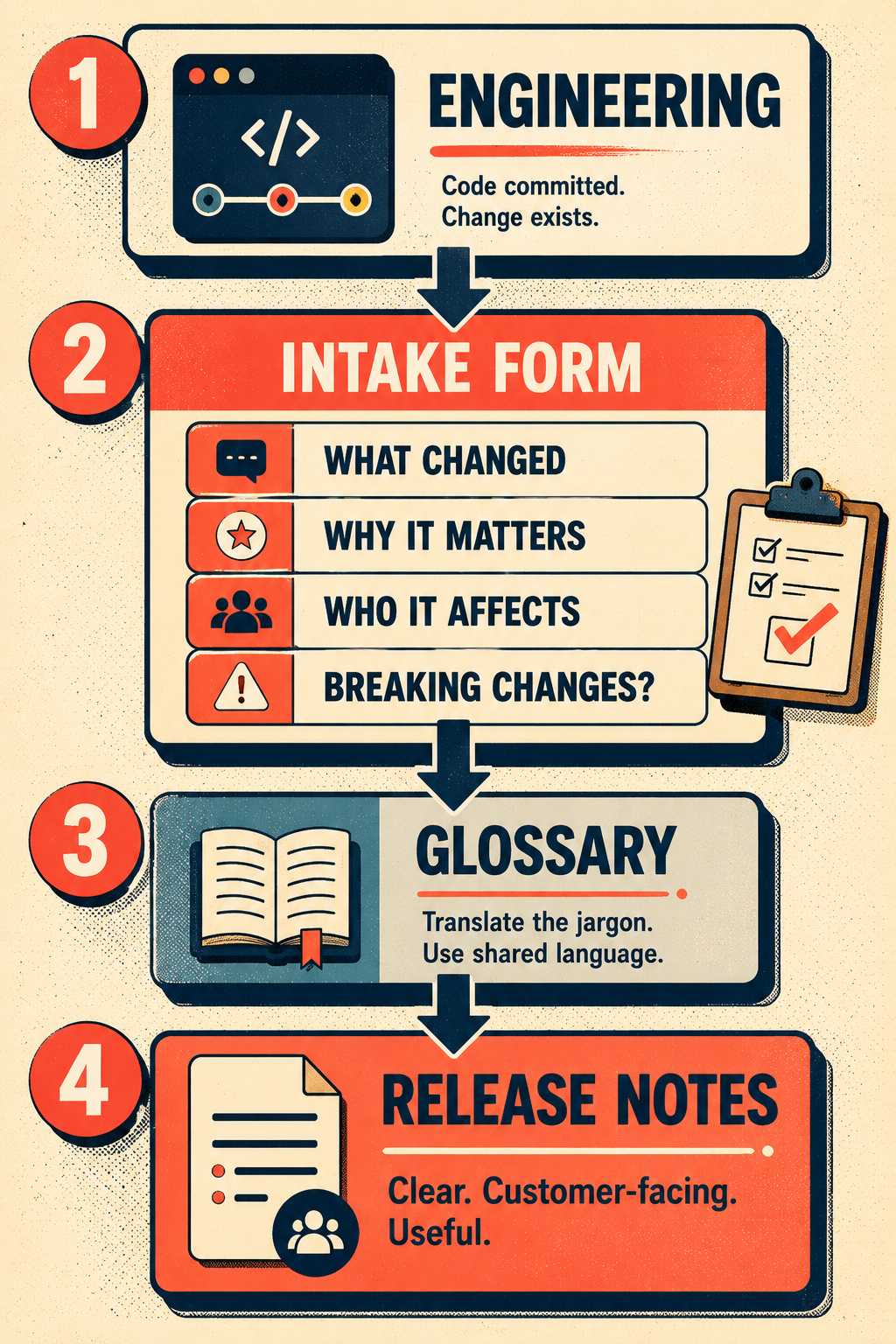 Flow diagram showing engineering input through intake form to release notes output