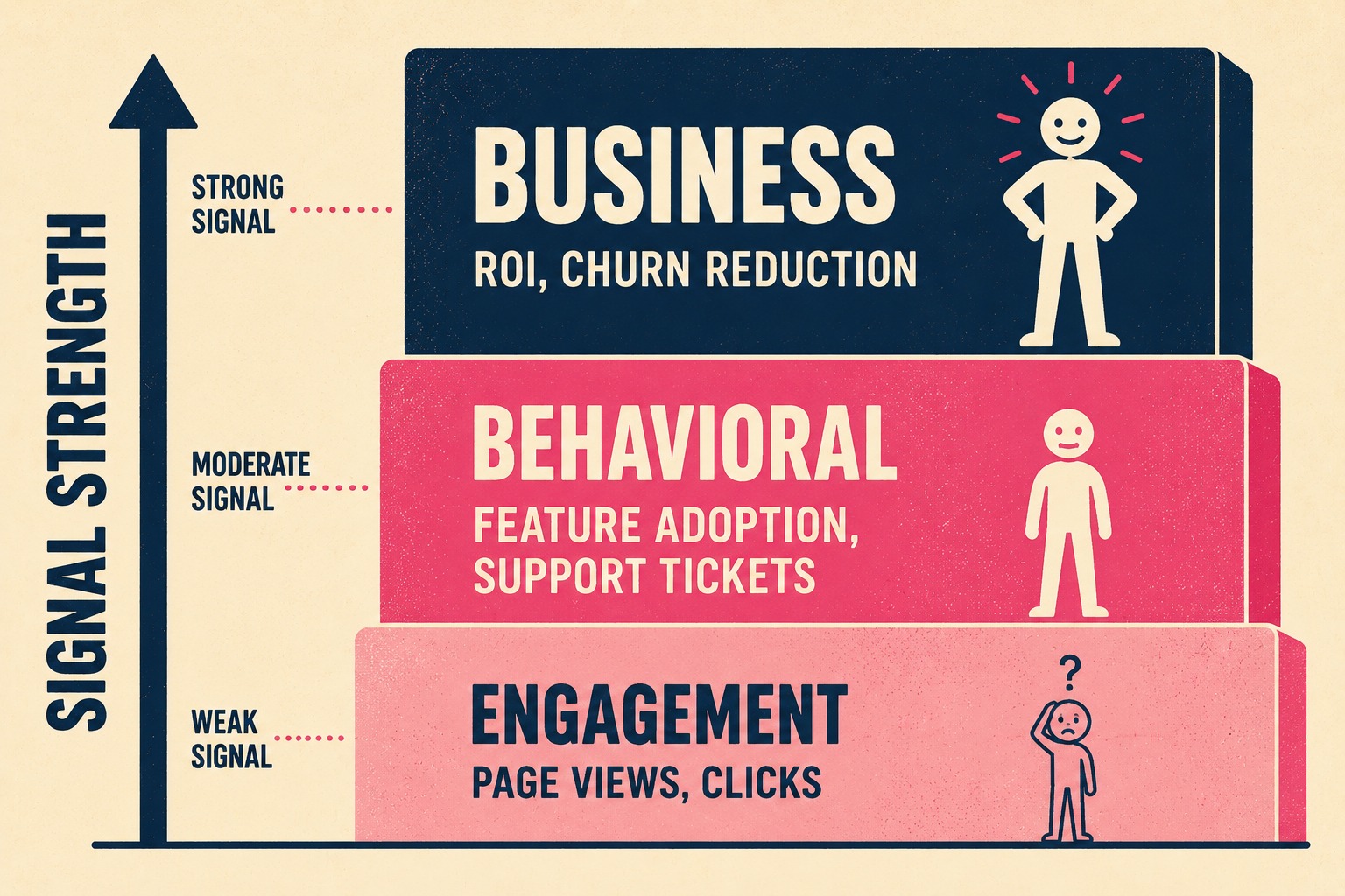 Three-tier pyramid showing engagement, behavioral, and business metrics stacked vertically