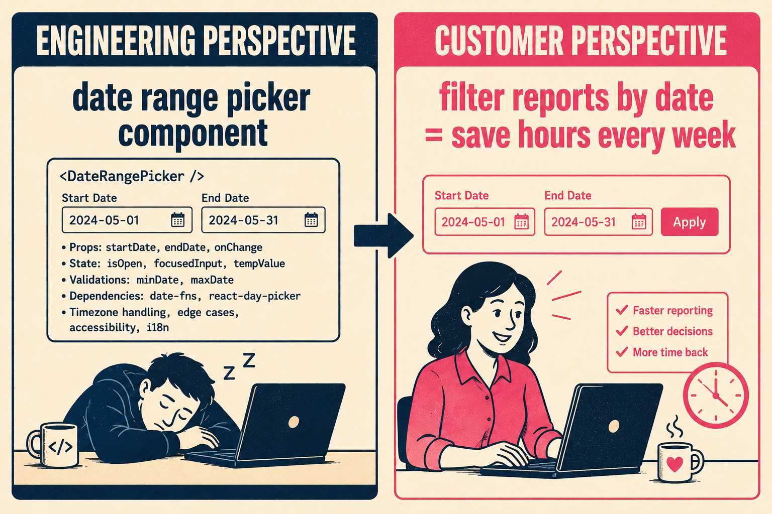 Split diagram: engineering language on left, customer language on right, showing reframing