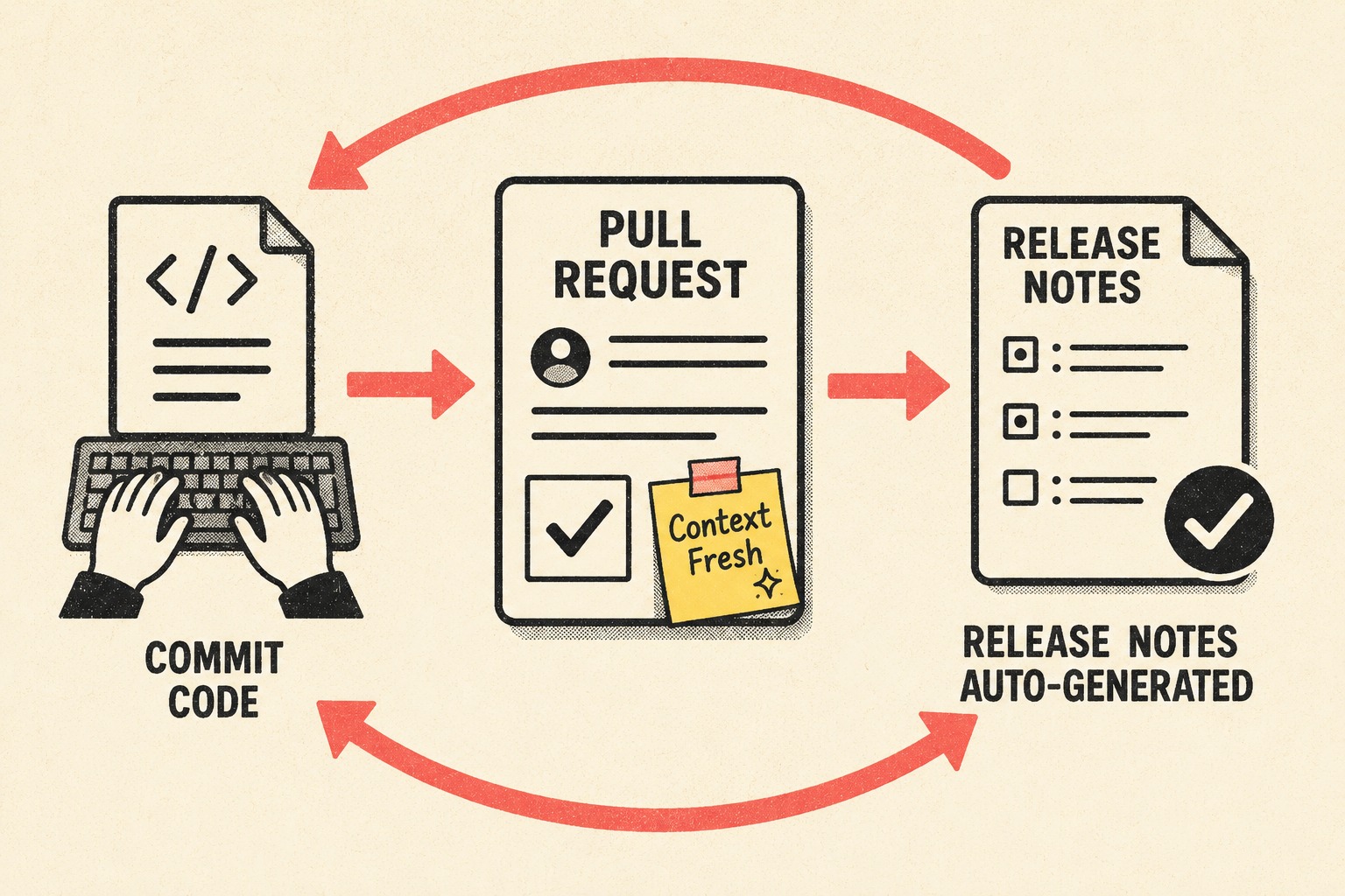 Workflow diagram showing commits, pull requests, and automatic release note generation in a cycle