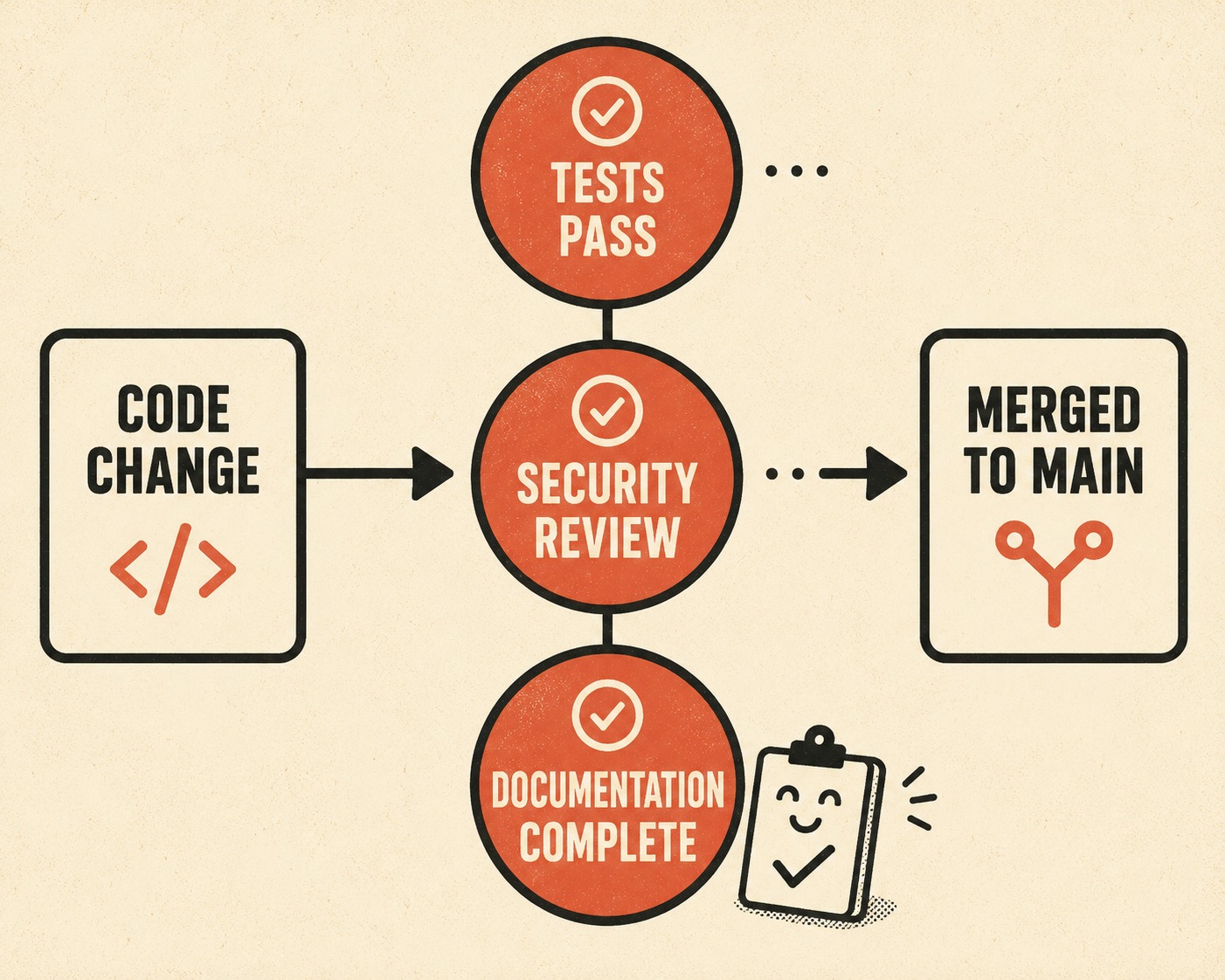 Release workflow diagram showing documentation as an equal checkpoint alongside tests and security