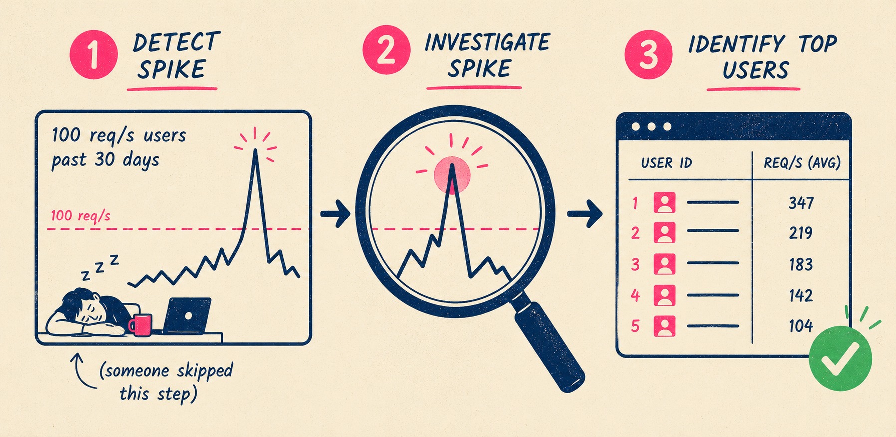 Three-stage flow: user usage spikes, analysis, organized list of affected accounts