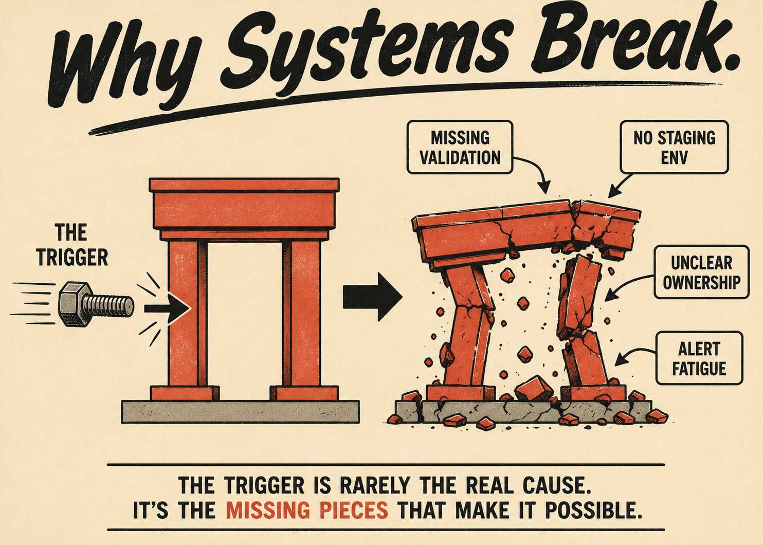 Technical diagram showing small trigger causing failure due to missing systemic safeguards