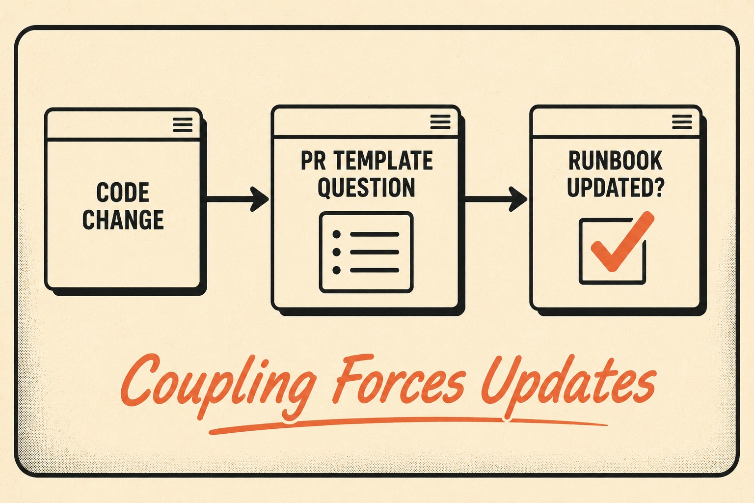 Diagram showing code change triggering PR template question leading to runbook update