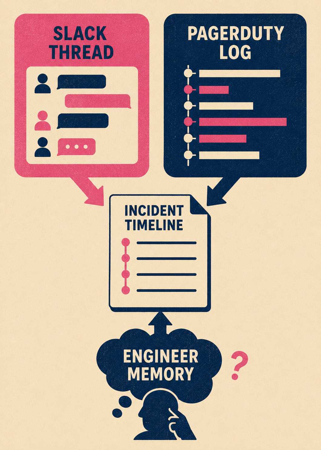 Three information sources converging into incident timeline via overlapping flow diagram