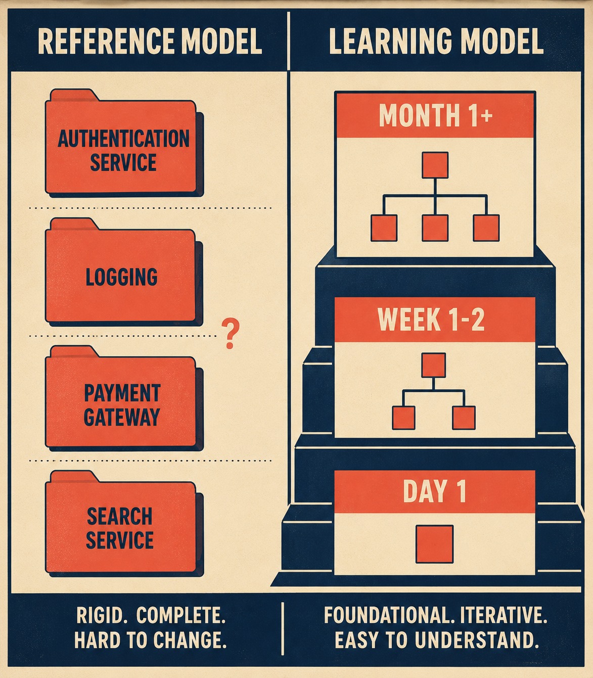 Comparison of reference documentation organized by system versus learning documentation organized by time