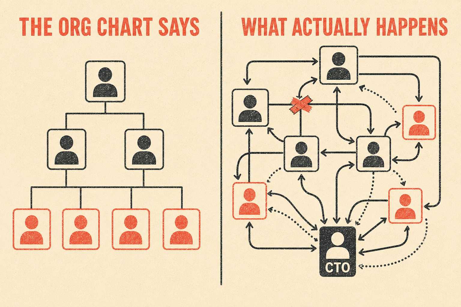 Side-by-side comparison of formal org chart versus messy actual decision-making structure