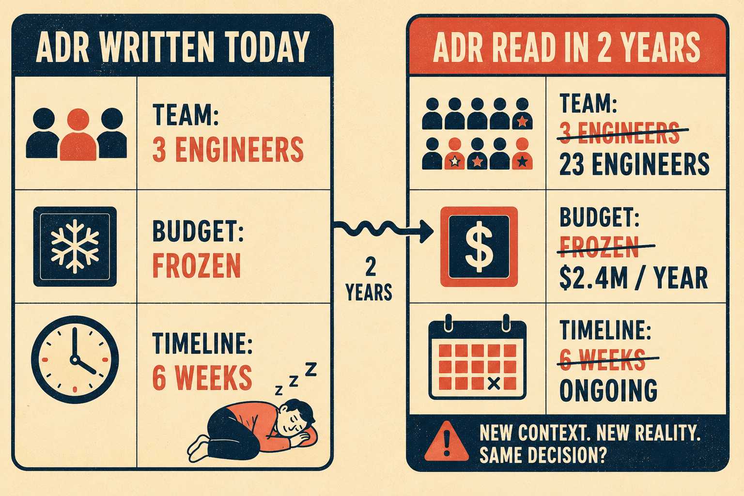 Comparison showing how constraints change over time: team size, budget, timeline shift between present and future