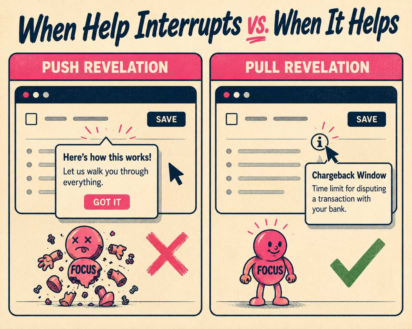 Two-column diagram comparing push versus pull triggered help in user interfaces.