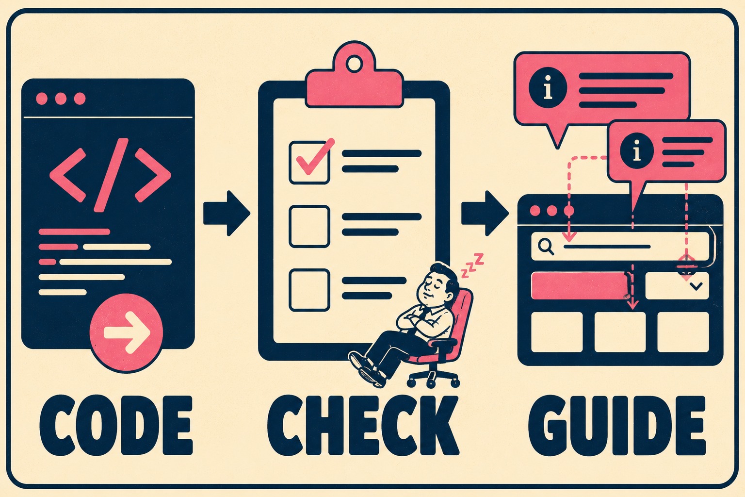 Three-step flow: code commit, checklist, and updated guidance with sleeping figure