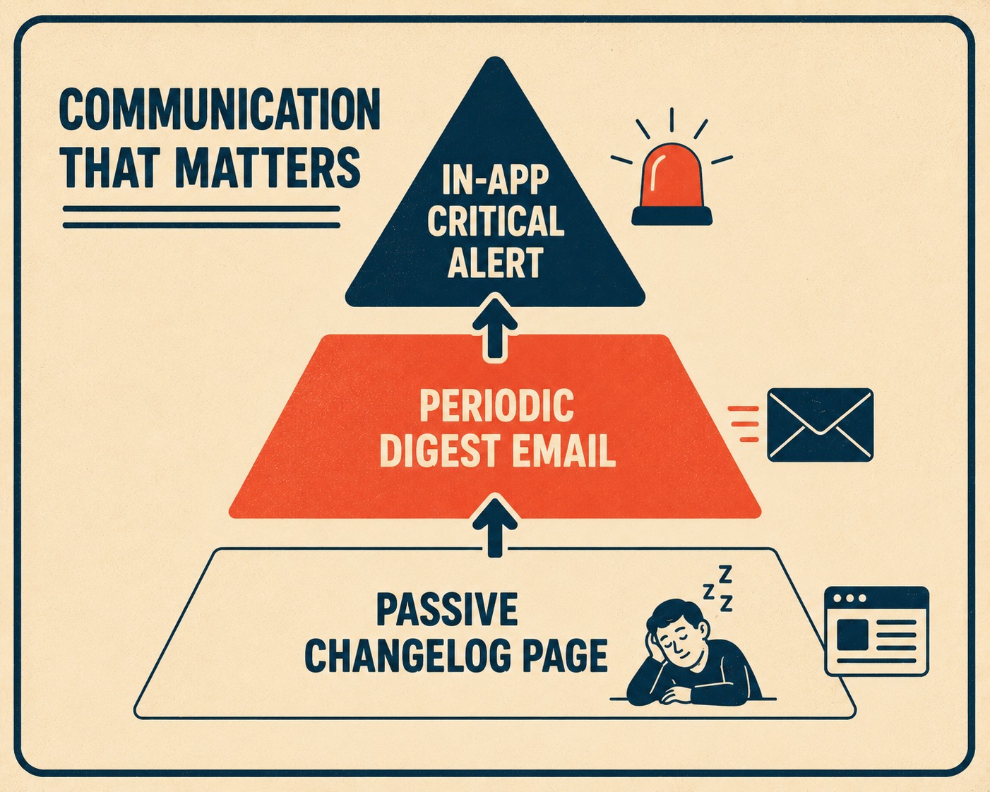Three-tier pyramid showing delivery strategy from passive to critical announcements