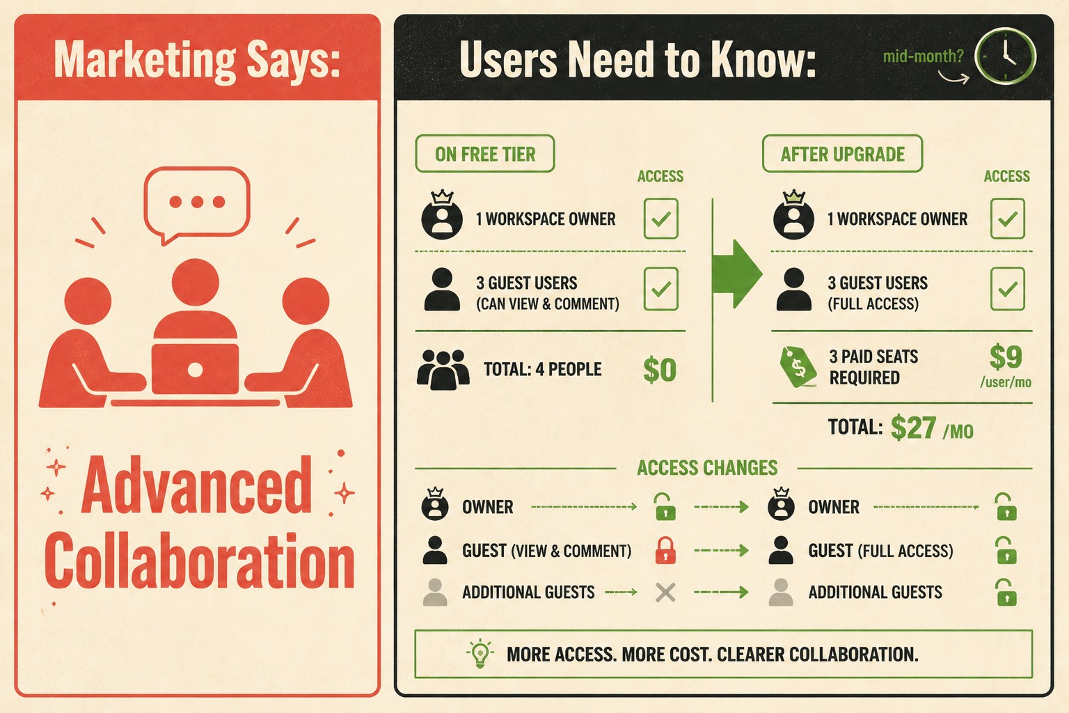 Side-by-side comparison of vague marketing language versus specific technical upgrade details