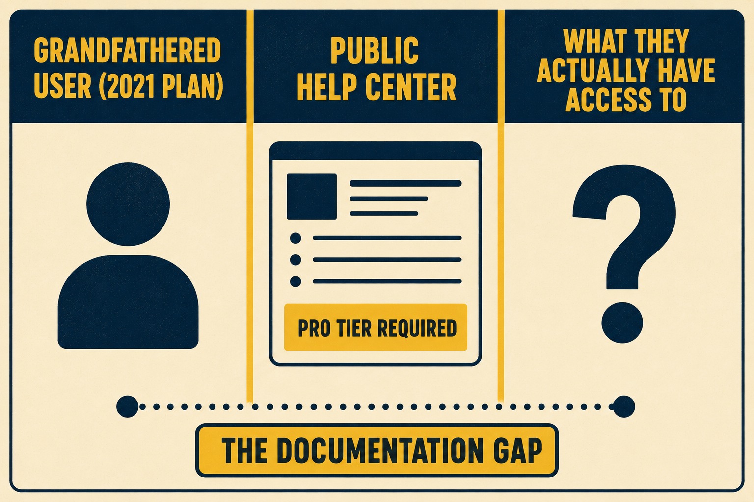 Three swim lanes showing grandfathered user, public help center, and actual access—with question mark in the gap