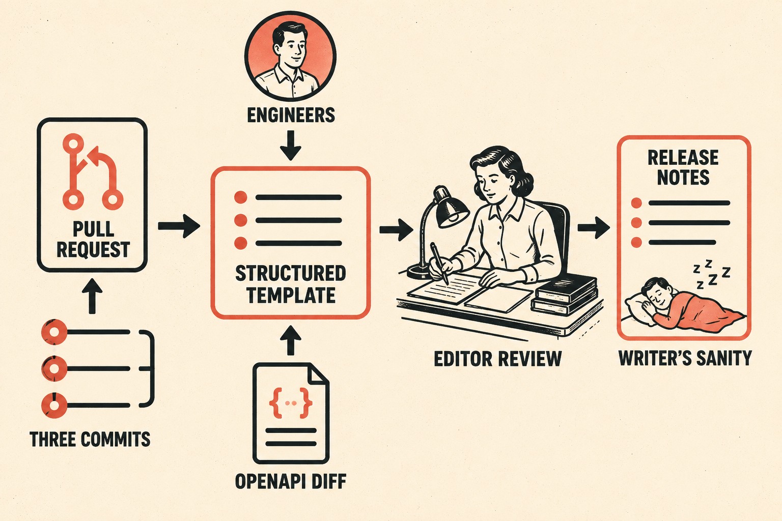Workflow diagram showing engineers and automation feeding into structured template for editor review