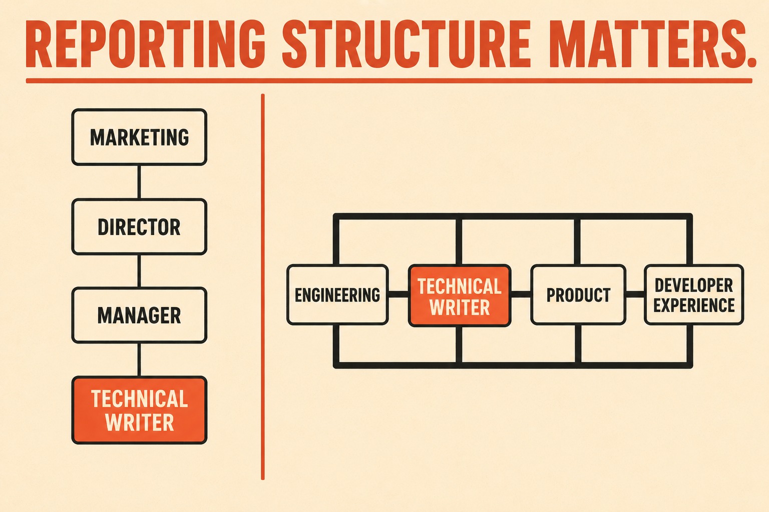 Organizational chart comparing hierarchical reporting versus peer-level collaboration structure