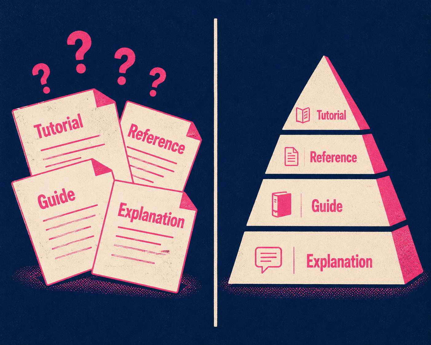 Diagram showing chaotic mixed documentation types transformed into organized pyramid structure