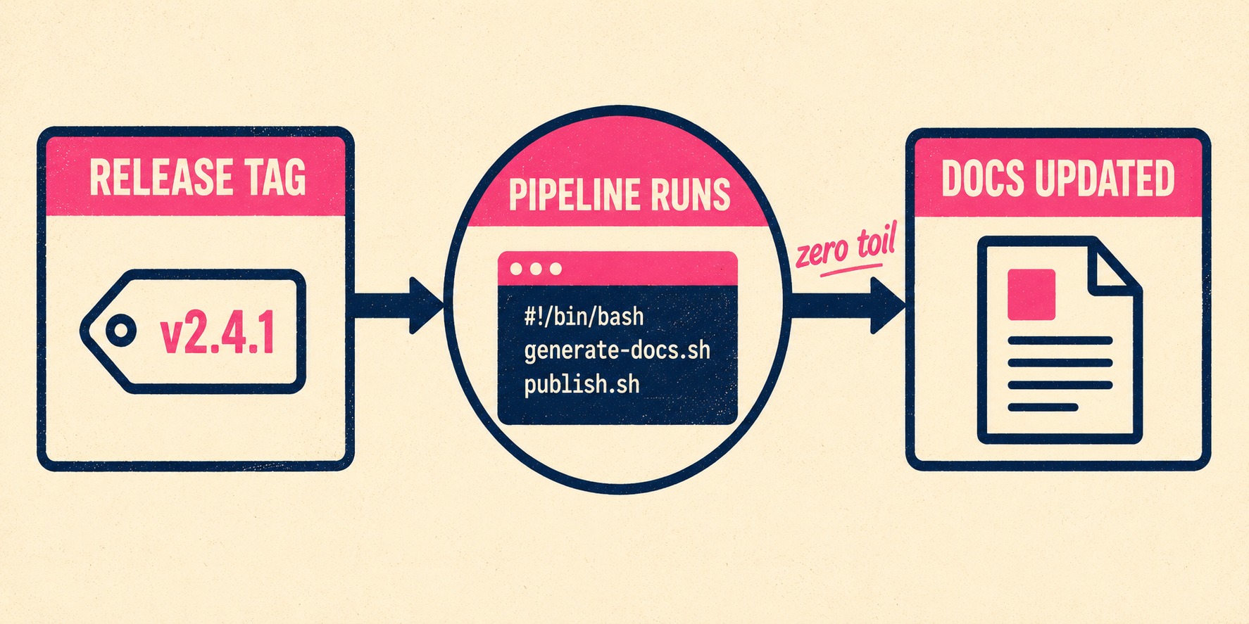 Flow diagram of automated documentation generation from release tags through pipeline to published docs