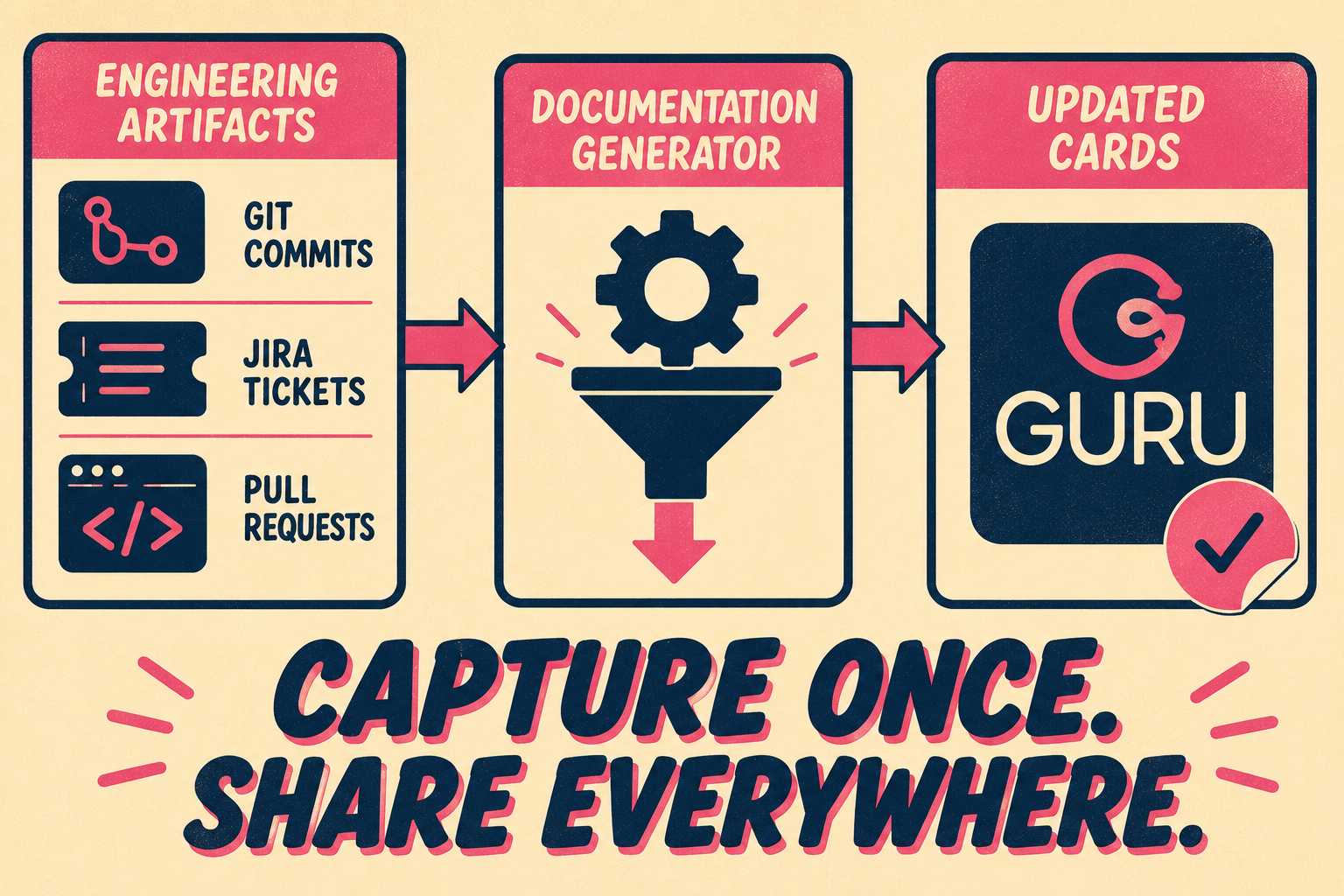 Flow diagram showing engineering artifacts flowing into documentation generator then to Guru
