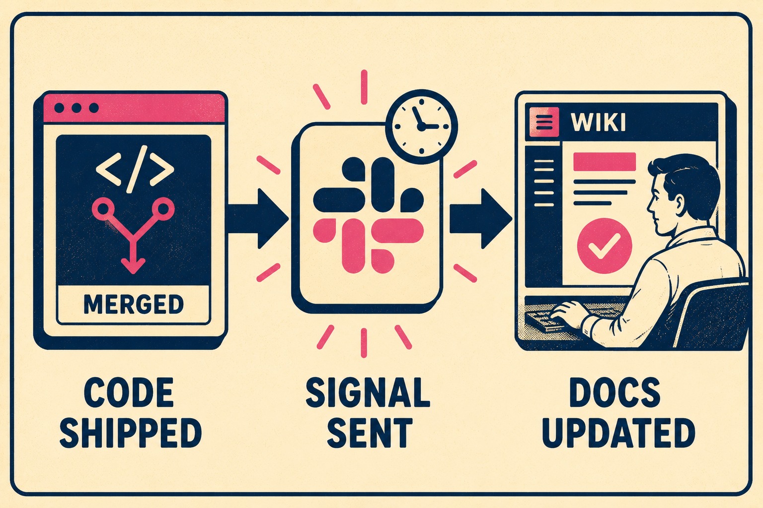 Flow diagram showing code release triggering notification then documentation update