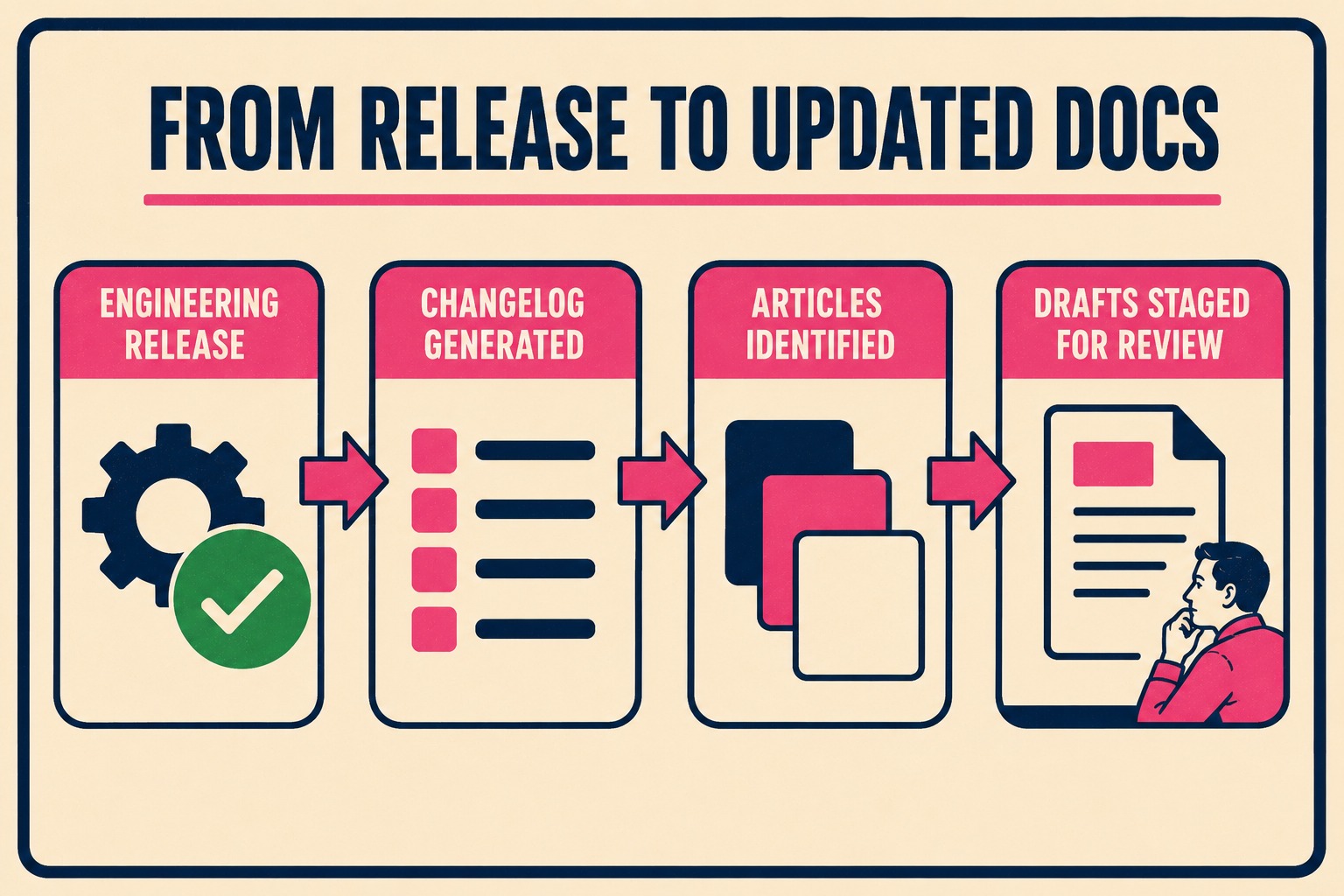 Four-step flow diagram showing release to changelog to article identification to staged drafts
