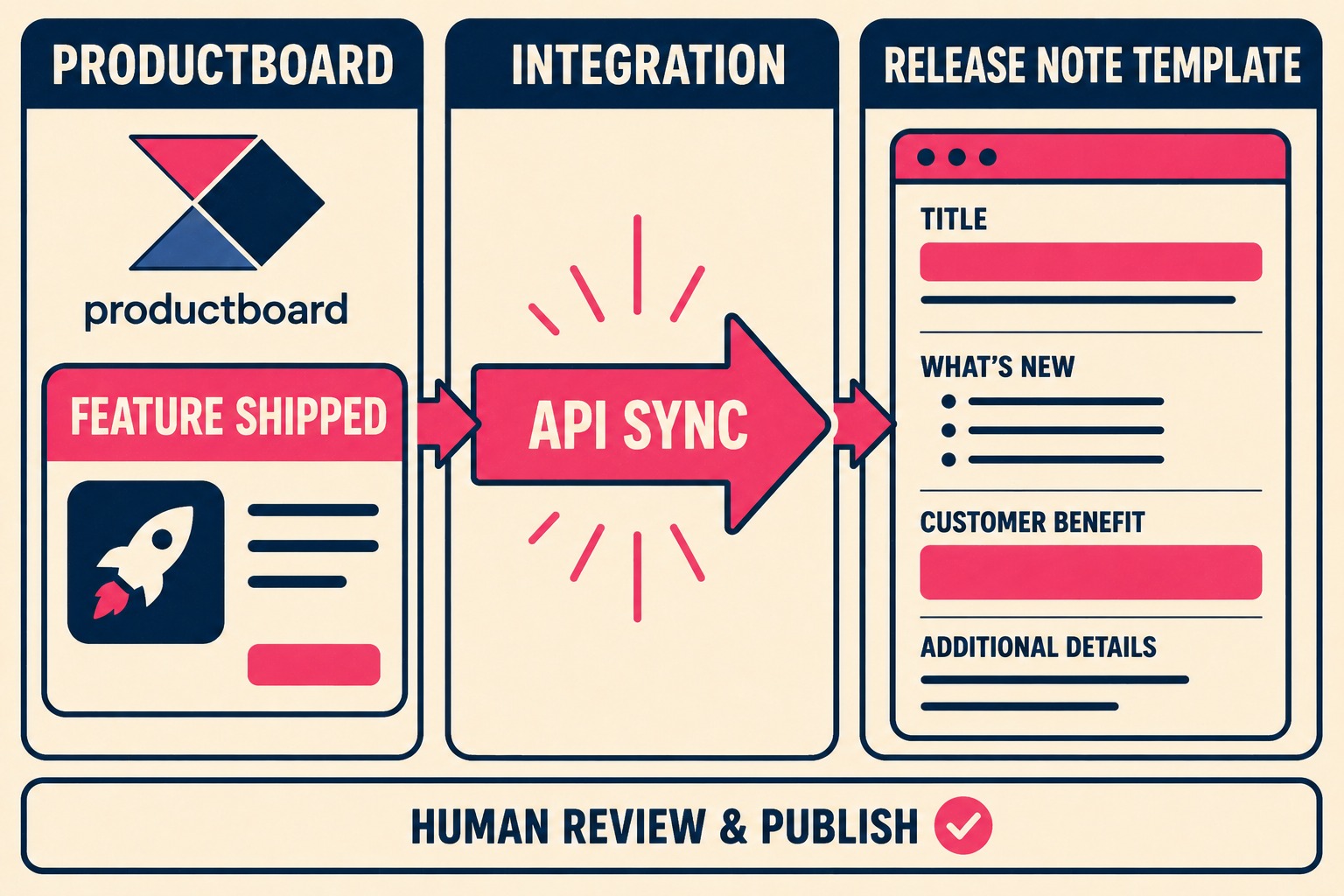 Three-column flow diagram showing Productboard data moving through API sync to release note template