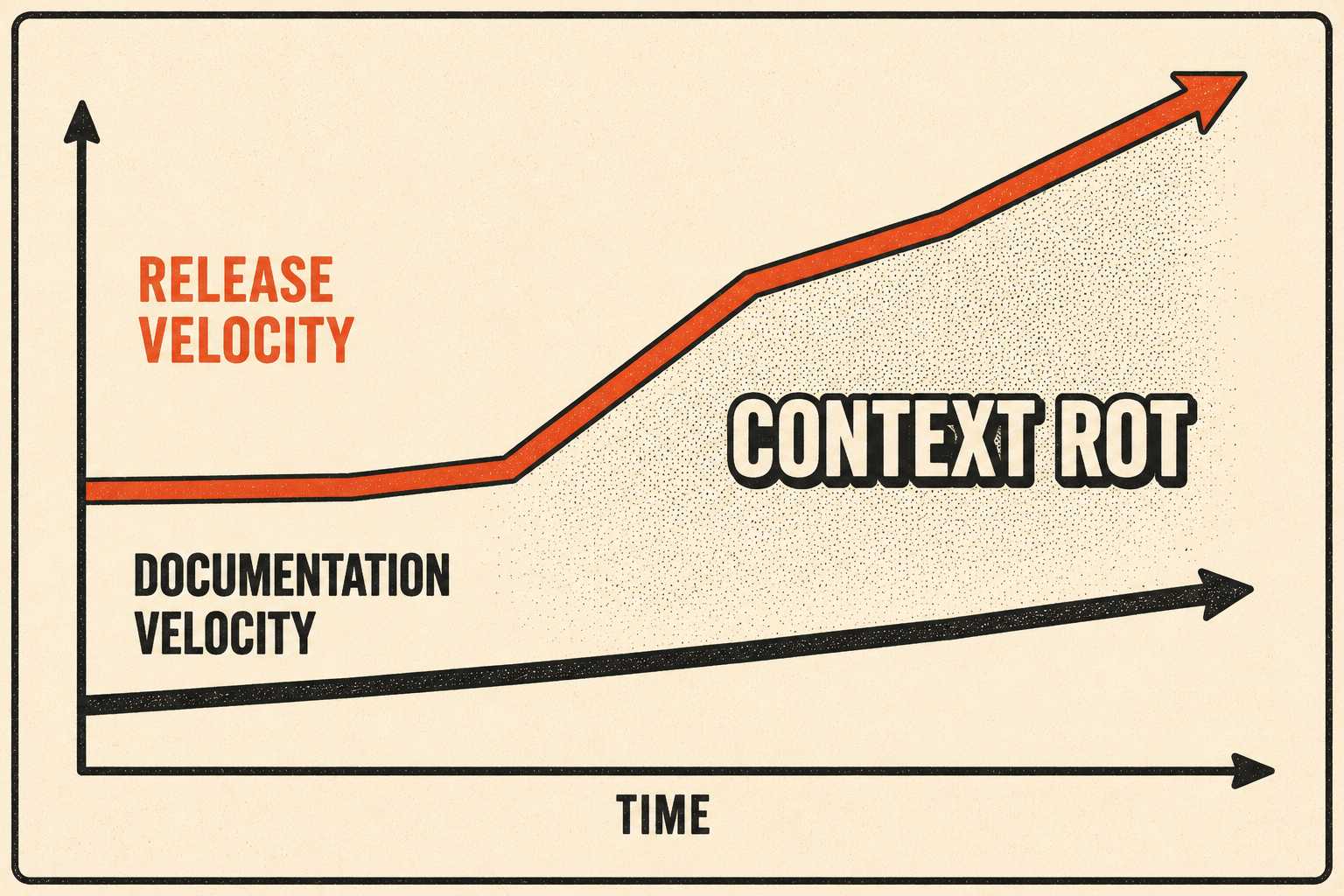 Timeline diagram showing release velocity diverging upward from documentation velocity over time