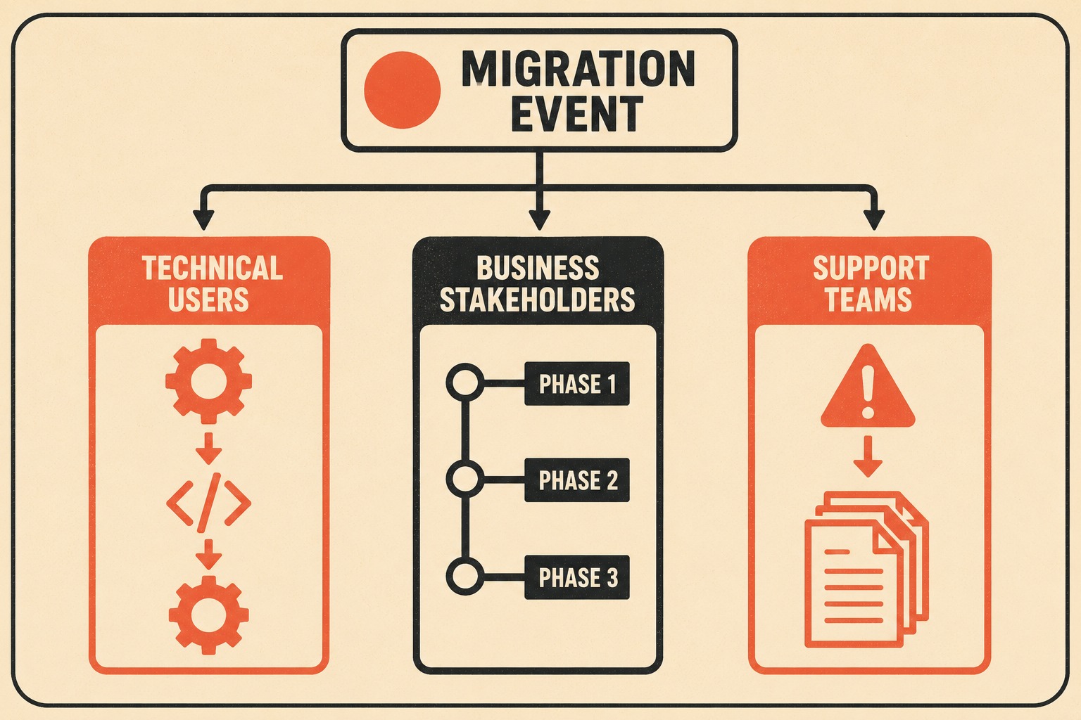 Three parallel documentation streams for technical users, stakeholders, and support teams