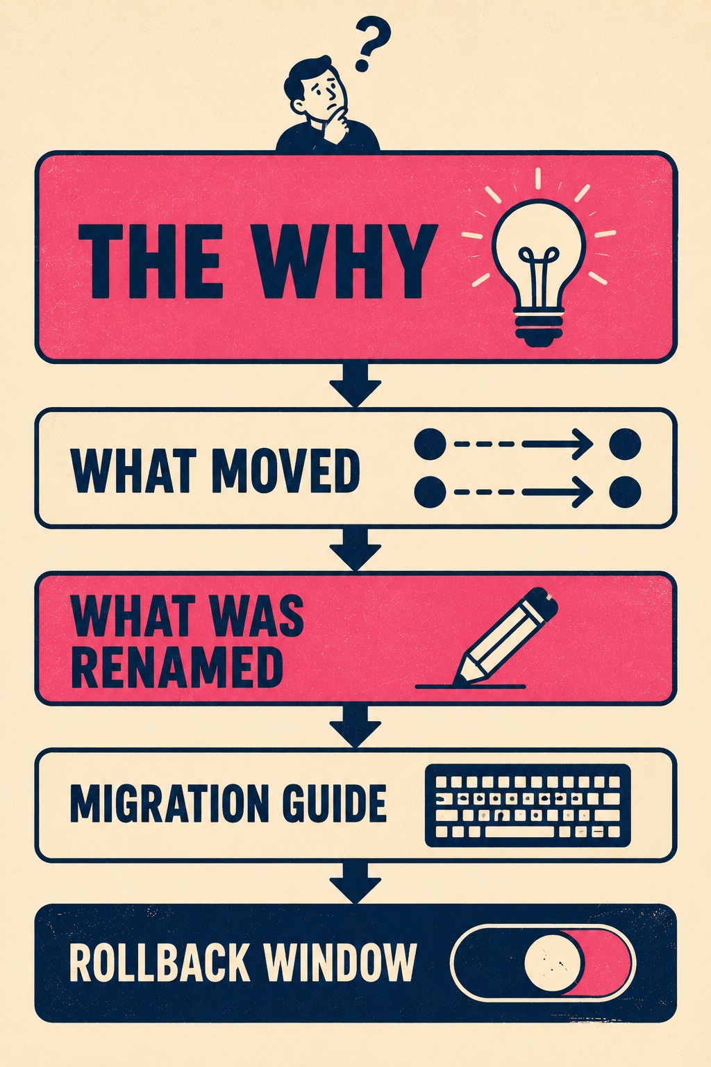 Vertical flowchart showing five tiers of release note organization from general to specialized