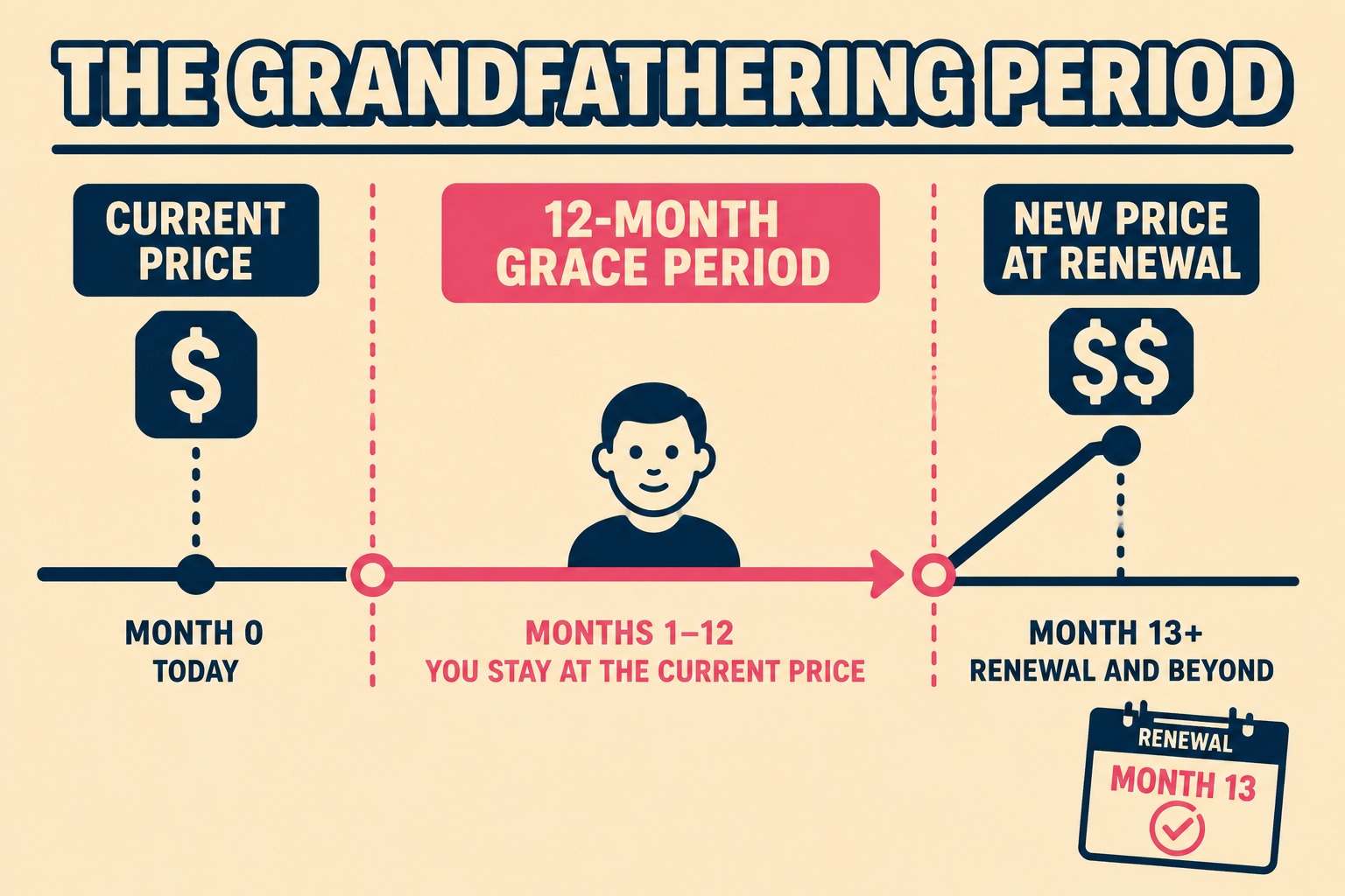 Timeline showing current price, 12-month grace period, and new price at renewal transition