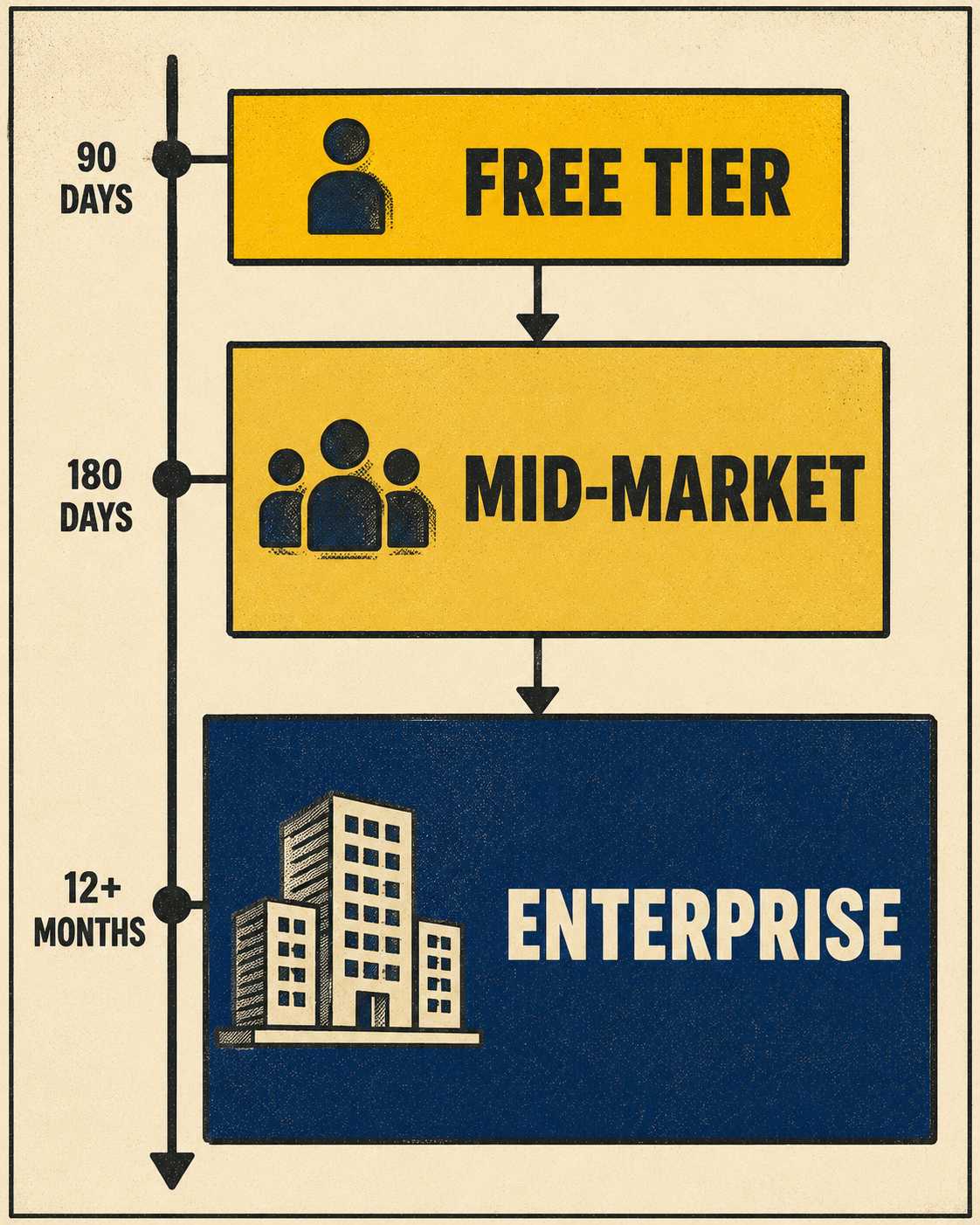 Vertical diagram showing three tiers by complexity: free tier narrow, enterprise tier wide, with timelines