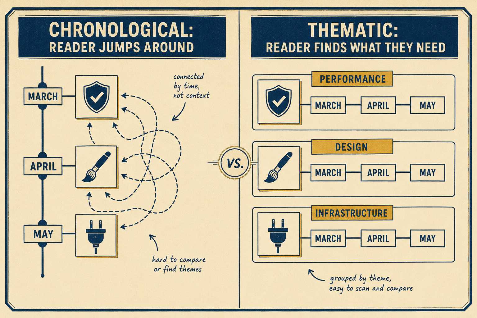 Side-by-side comparison of chronological versus thematic changelog organization structures