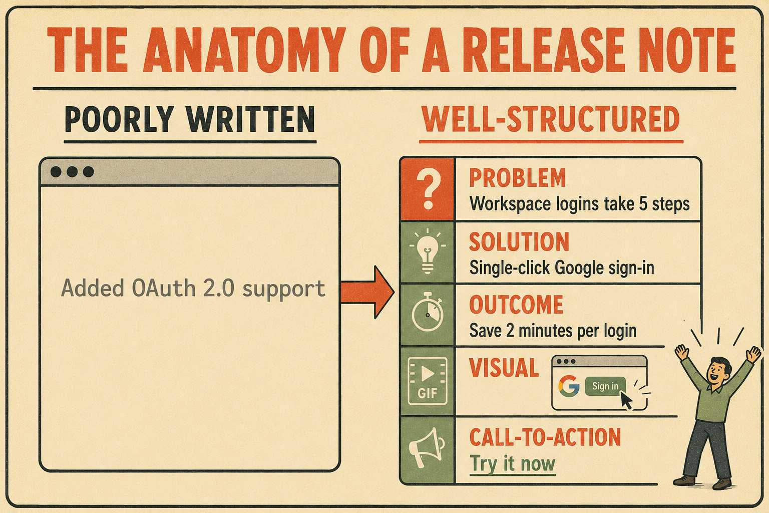 Before-and-after diagram comparing poorly written release note to well-structured version