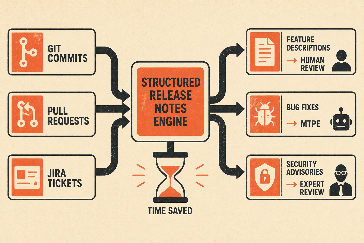 Diagram showing structured data pipeline from code sources to differentiated translation queues