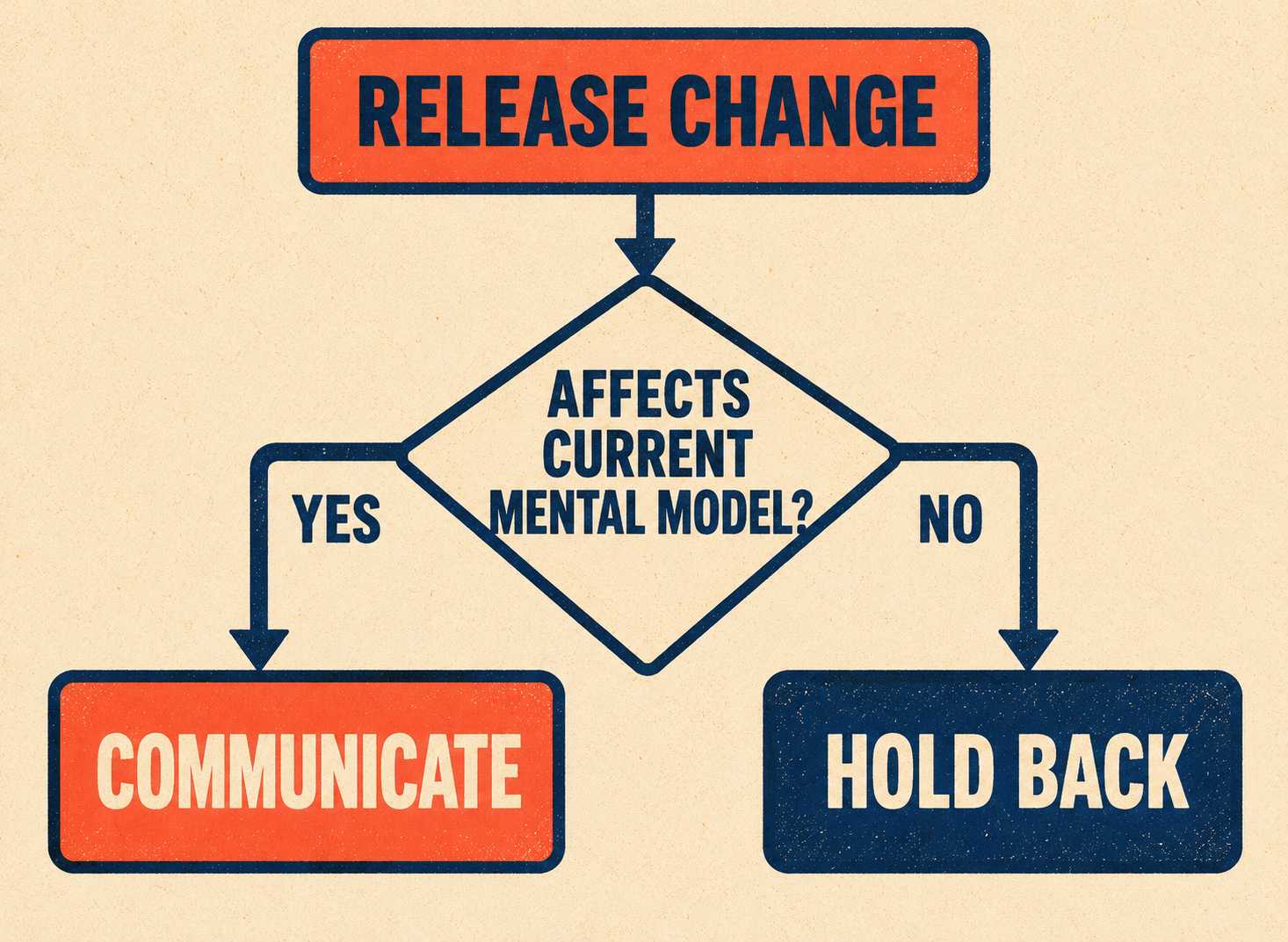 Decision tree showing whether a product change should be communicated to onboarding customers