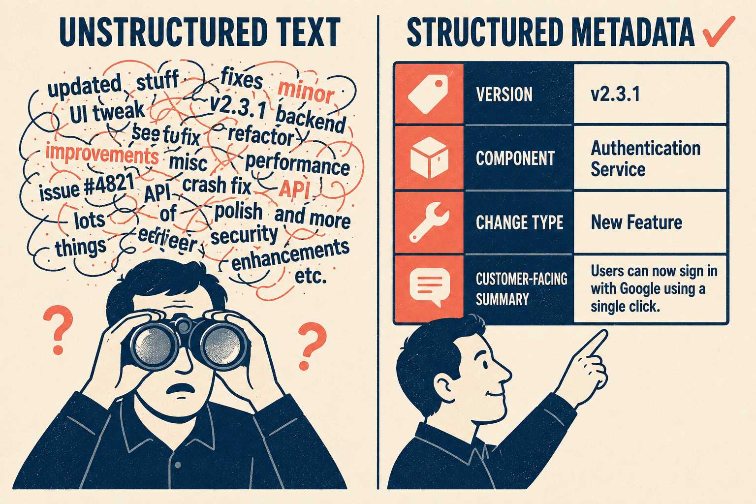 Side-by-side comparison of tangled unstructured notes versus clearly organized metadata columns