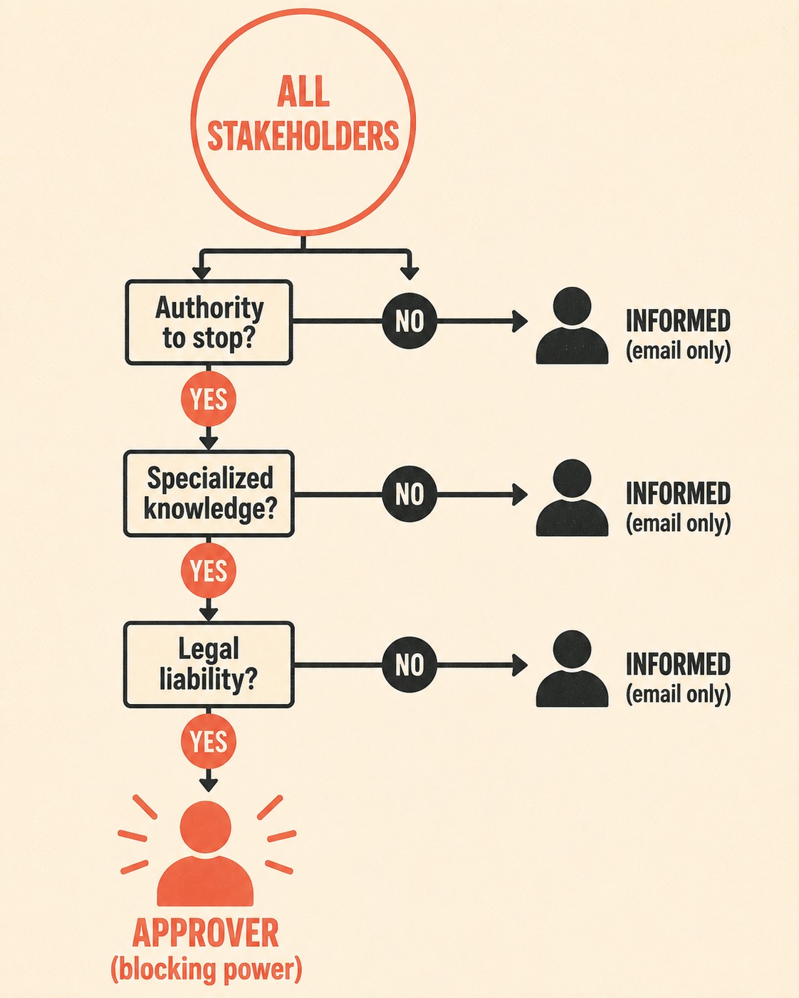 Decision tree showing how to identify approvers versus stakeholders who should only be informed.