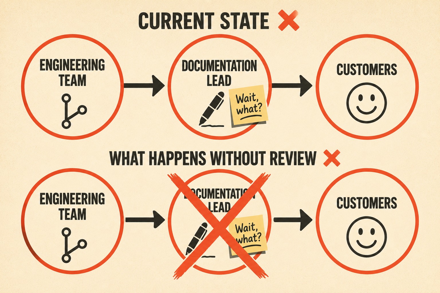 Diagram showing engineering team, documentation review, and customers with flow broken when review is skipped