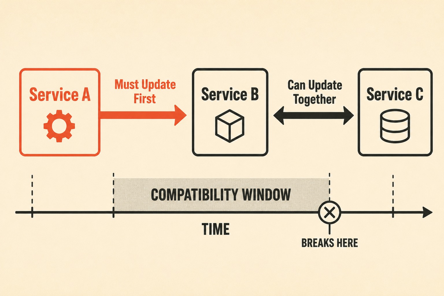 Diagram showing three services with ordered dependencies and parallel update paths