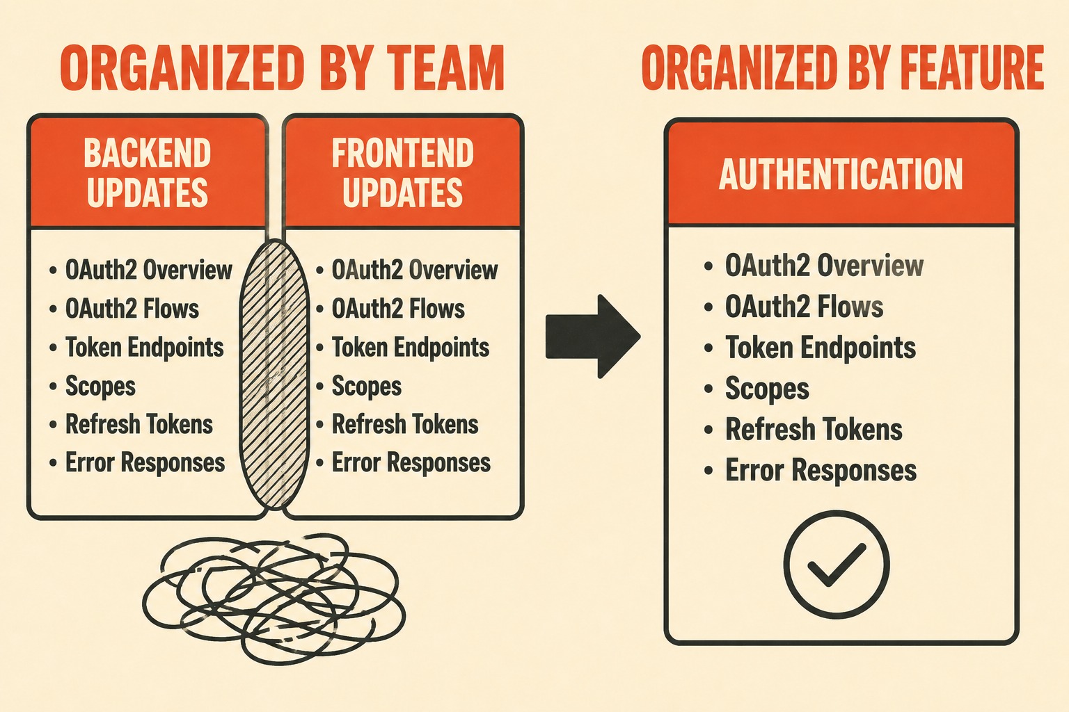 Two-column comparison: fragmented team-based structure versus unified feature-based structure.
