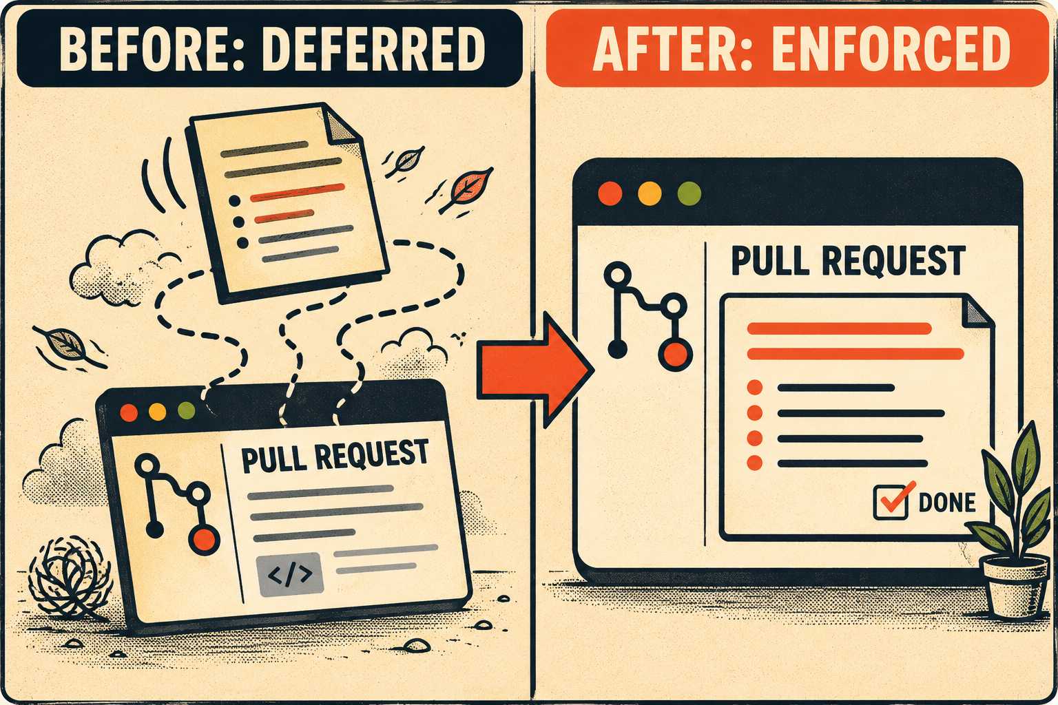 Before-and-after diagram showing documentation drifting away, then anchored to pull request