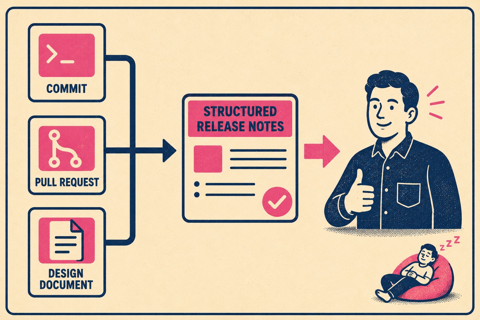 Flow diagram showing commits, PRs, and docs feeding into accurate release notes.