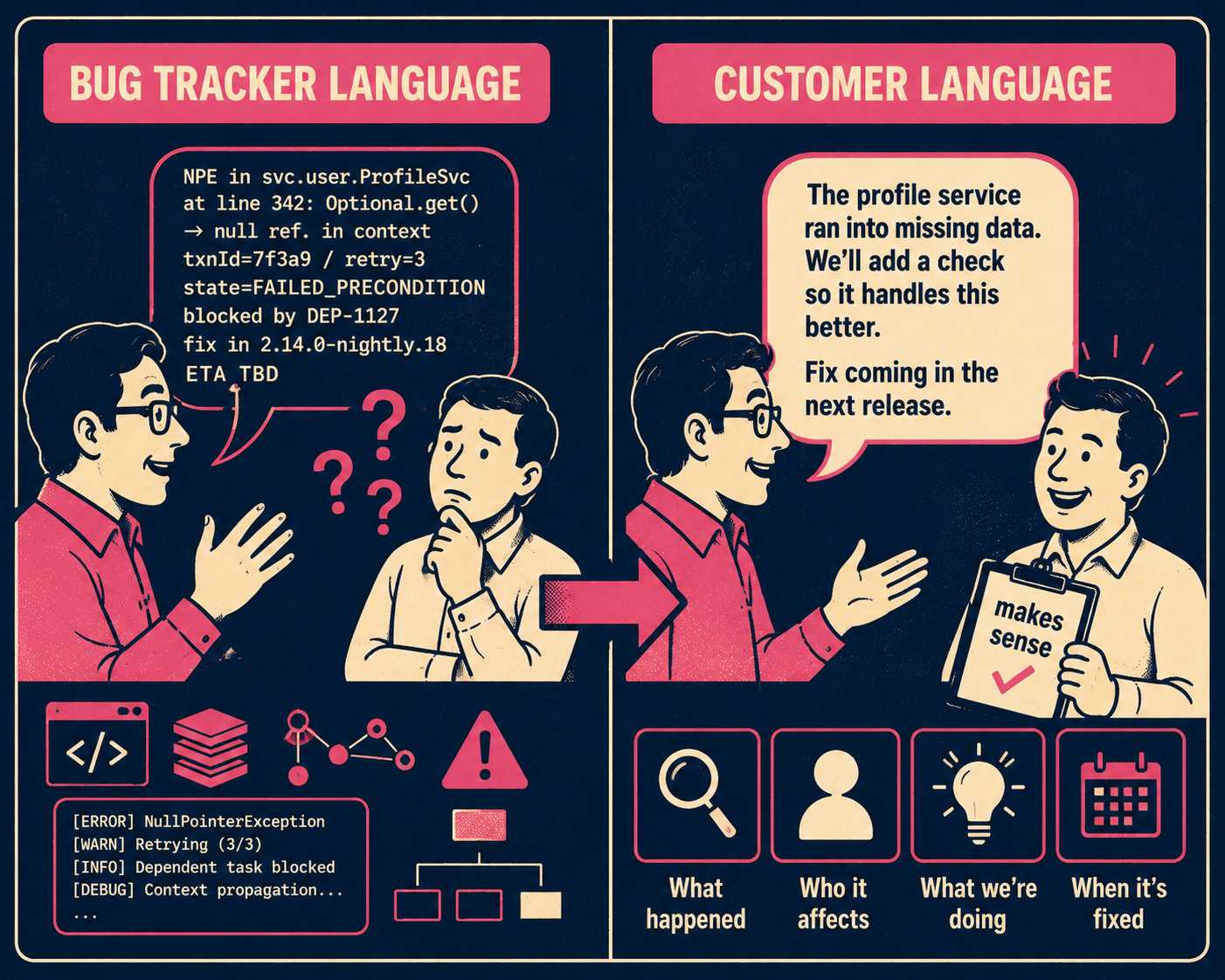 Before-and-after comparison of technical jargon versus plain language for Known Issues documentation.