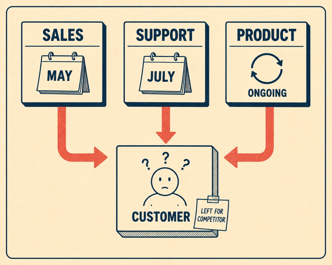 Diagram showing three misaligned teams pointing contradictory information at a single customer.