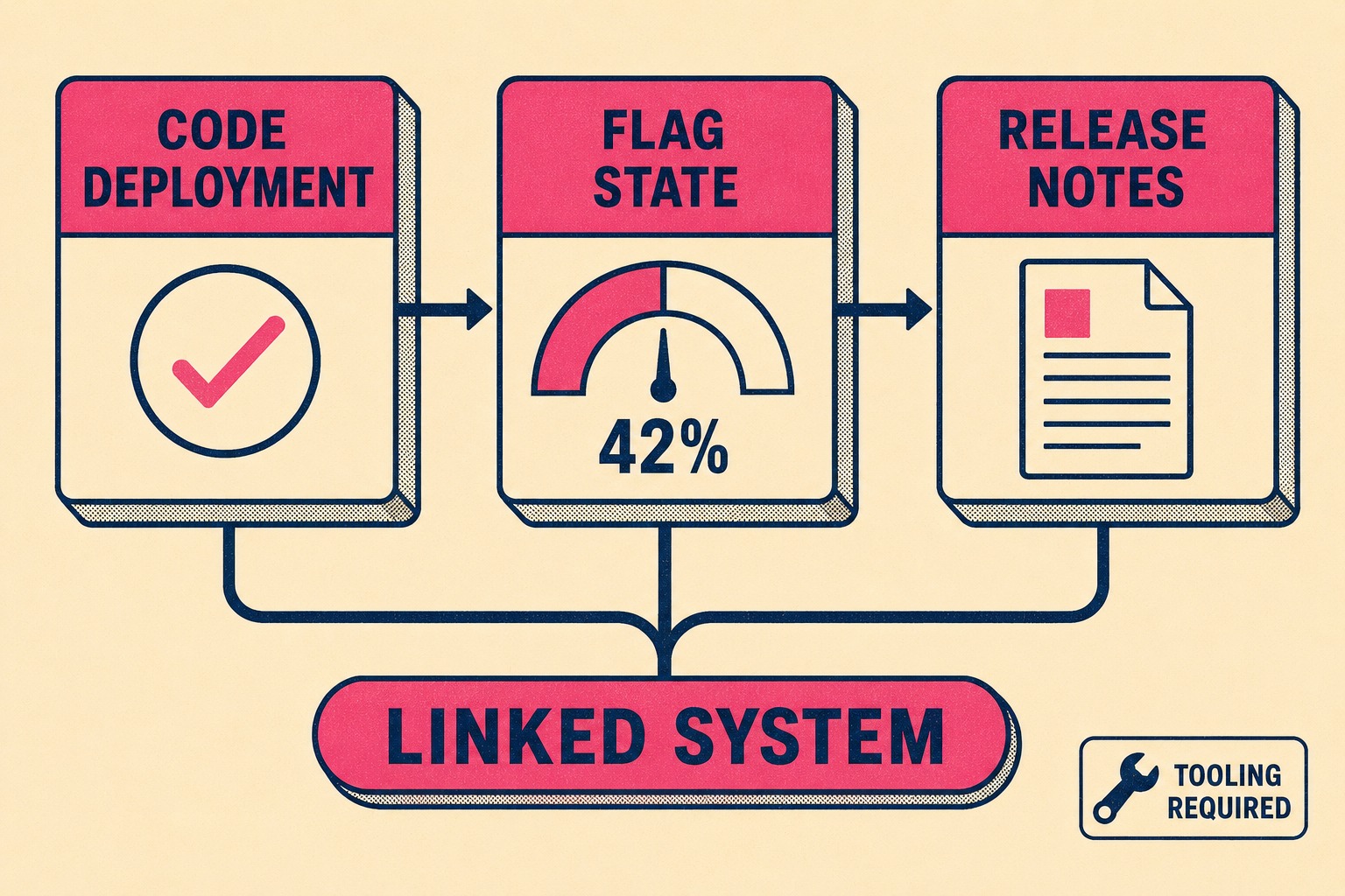 Diagram showing deployment, flag state, and documentation as separate systems that need to be connected