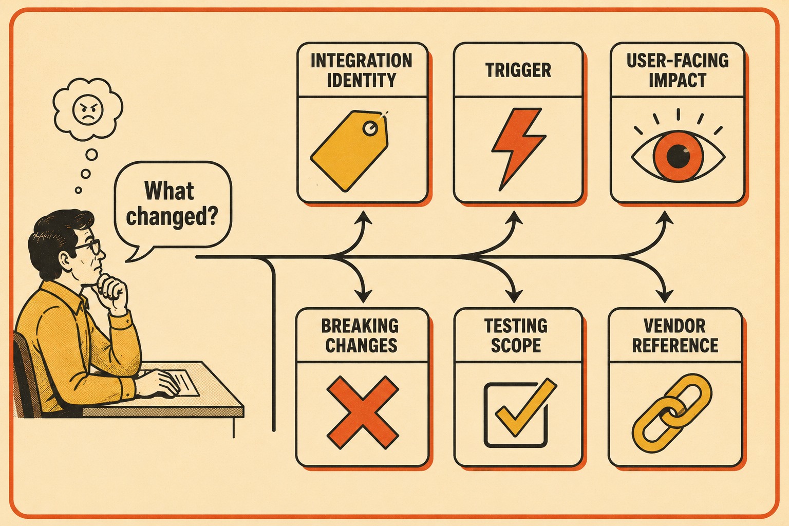 Flow diagram showing six key components of integration release notes branching from a user question.
