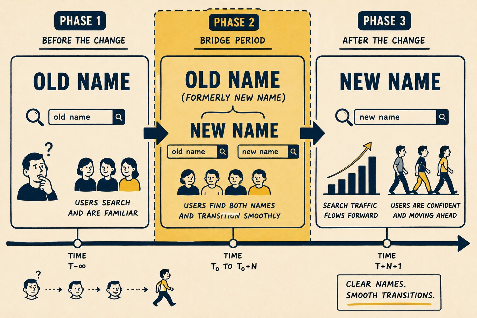 Three-phase timeline showing transition from old product name to new name with dual-branding bridge.