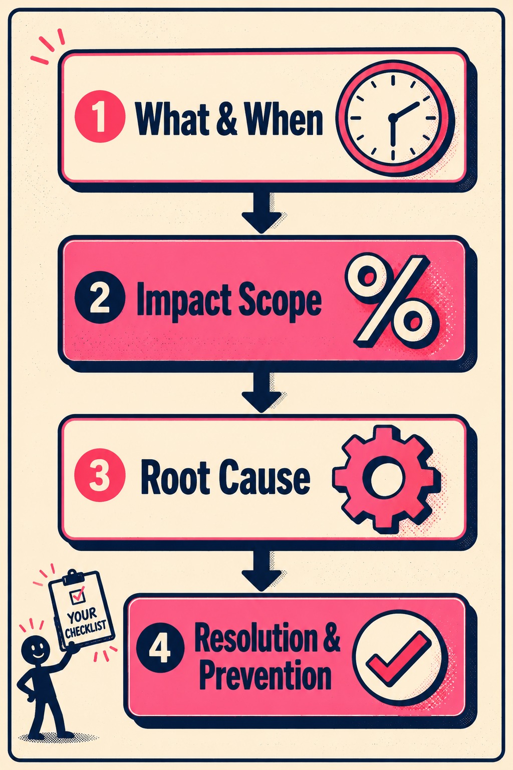 Vertical flowchart showing four steps for writing incident release notes