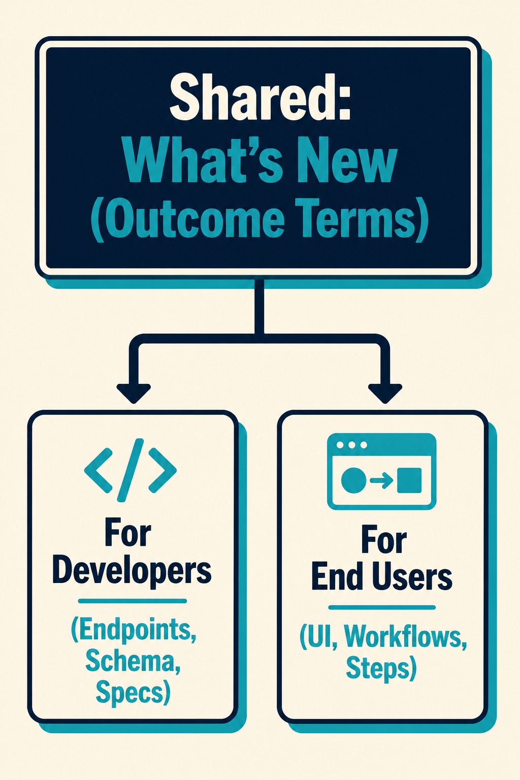 Diagram showing shared context layer splitting into developer and user sections